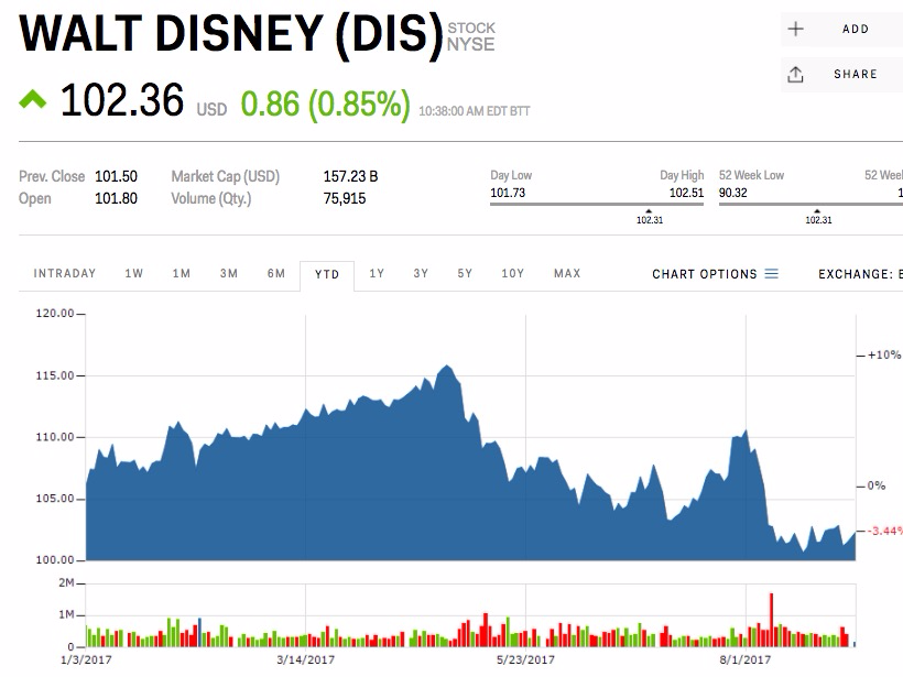 Как купить акции Уолт Дисней - стоимость, график онлайн и аналитика ценных бумаг Walt Disney Таблица выплат дивидендов, дочерние компании и главные акционеры