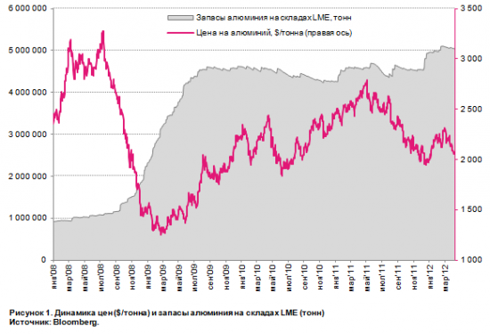 Алюминий биржа. Лондонская биржа алюминий. Запасы алюминия на складах LME. Лондонская биржа металлов алюминий. График стоимости металла на бирже.
