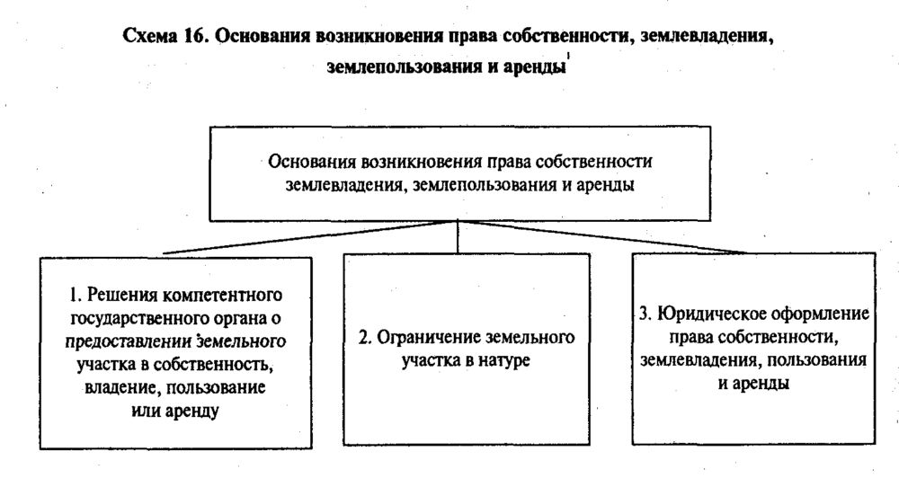 Прекращение земельного участка. Основания возникновения права собственности на землю схема. Право собственности на земельный участок схема. Основания возникновения права собственности на землю таблица. Основания возникновения и прекращения прав на землю таблица.