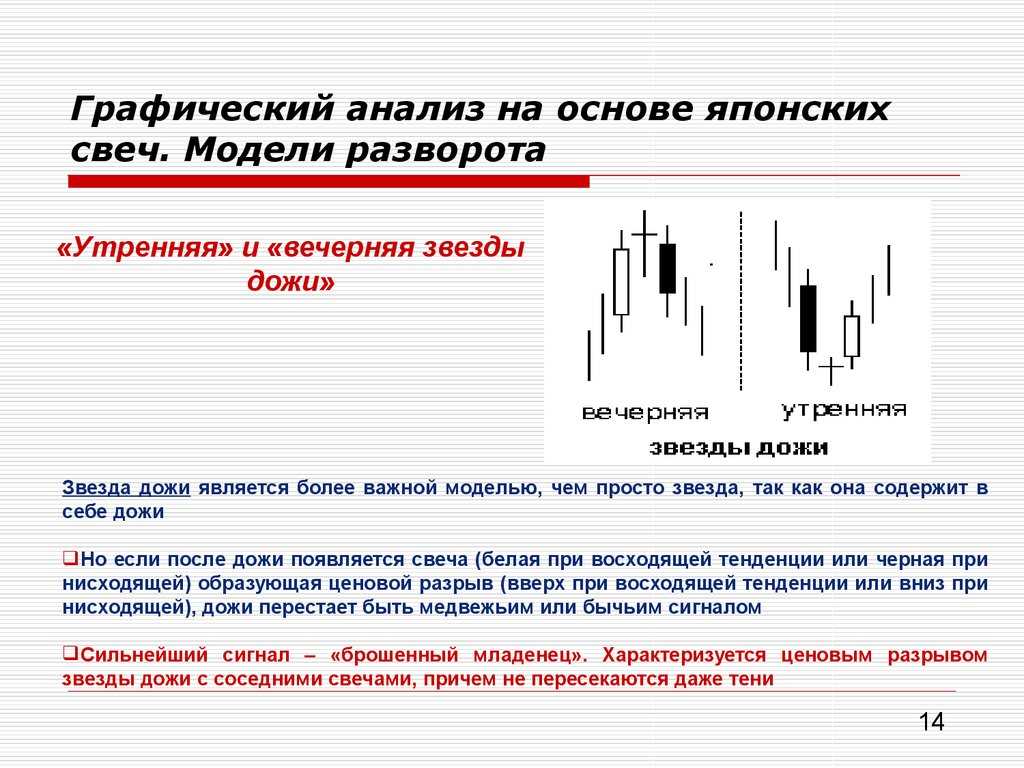 Графический разбор. Японские свечи звезды дожи. Японские свечи модель вечерняя звезда дожи. Японские свечи Утренняя и вечерняя звезда. Утренняя звезда дожи свечная модель.