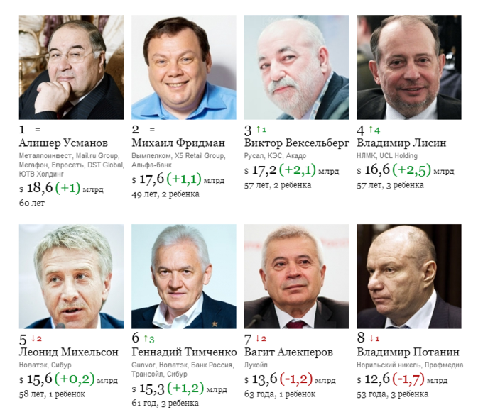 Список форбс с фото россия