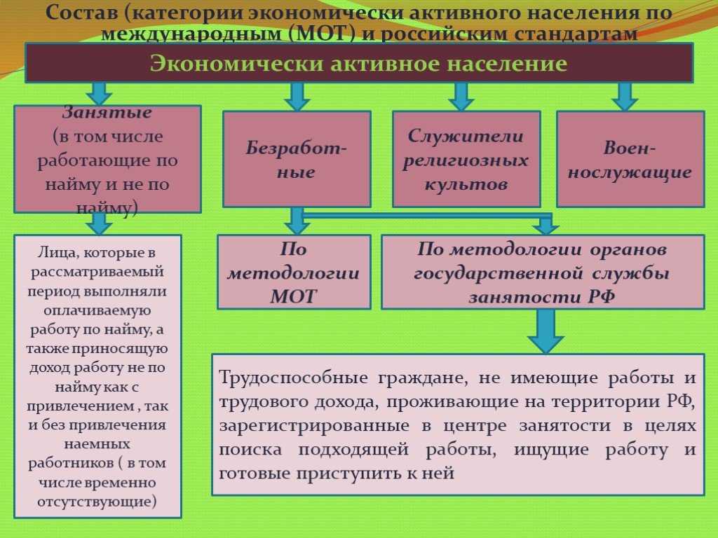 Перечислить категории. Категории экономически активного населения. Состав экономически активного населения. Экономическиактиное население. Экономически активное население категории граждан.