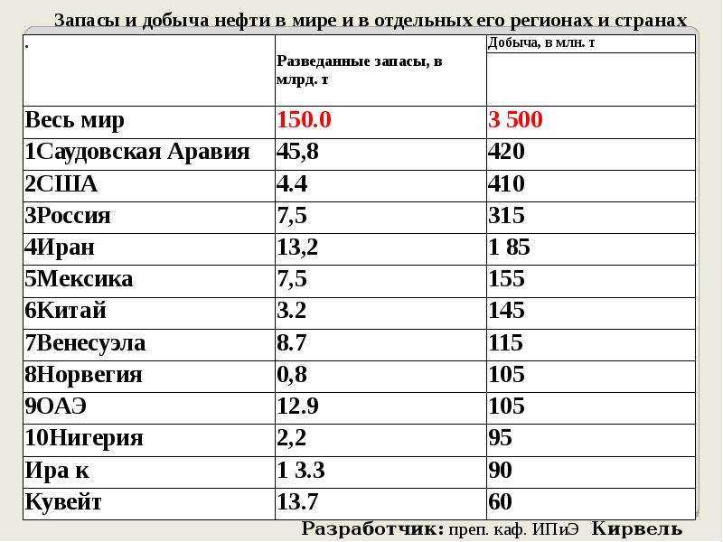 Когда закончится нефть: самые крупные разведанные запасы нефти в россии и мире