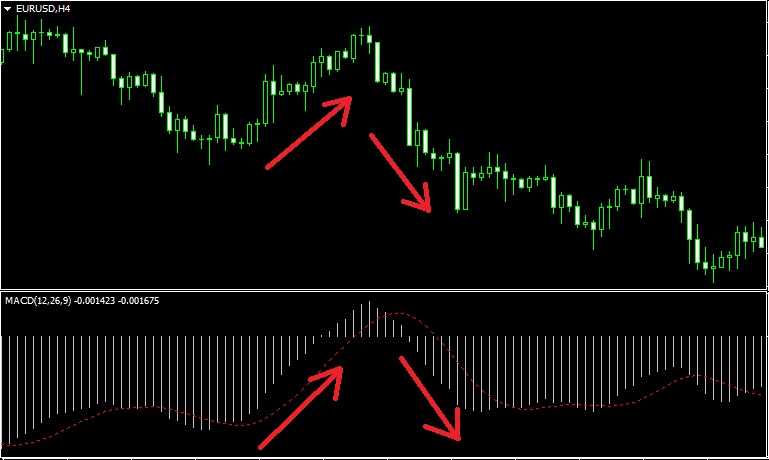 Macd. Осциллятор макд. Индикатор макд тренд. MACD Бинанс индикатор. DIF dem MACD индикатор.