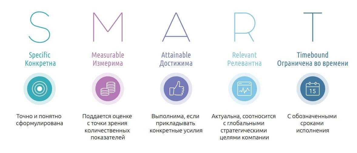 Smart-цели для бизнеса: зачем они нужны и как их ставить