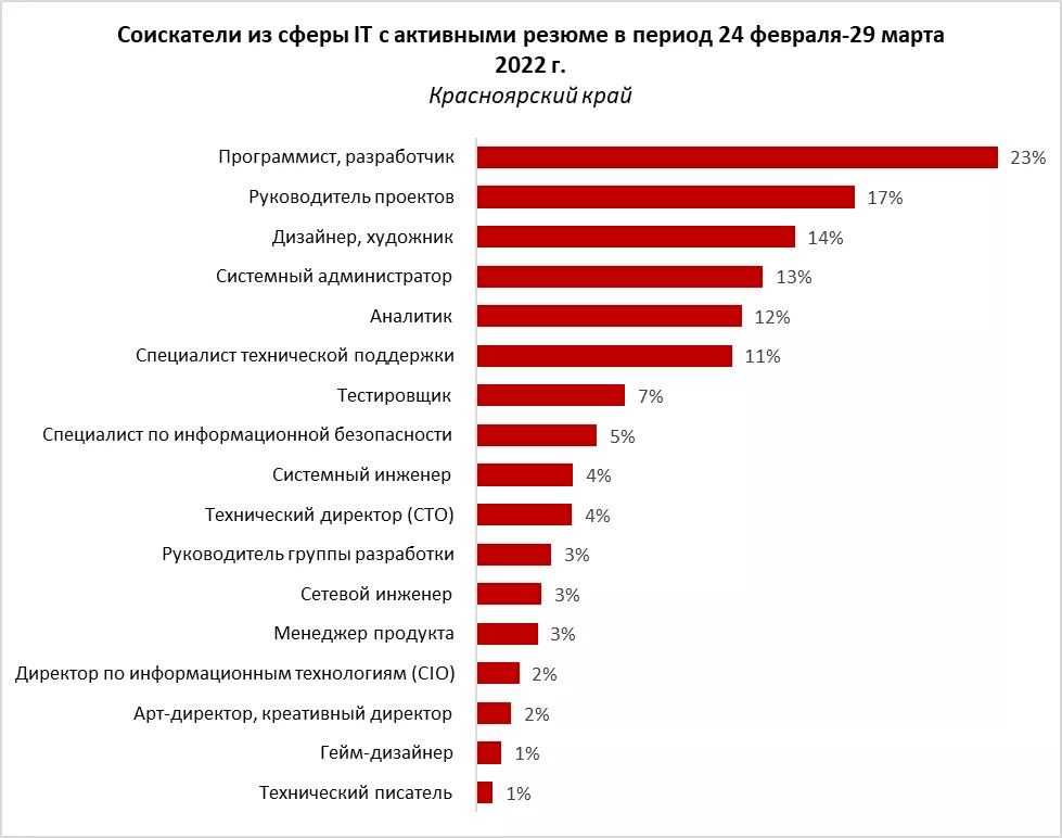 Топ 10 crm-систем для для бизнеса | рейтинг 2022 года