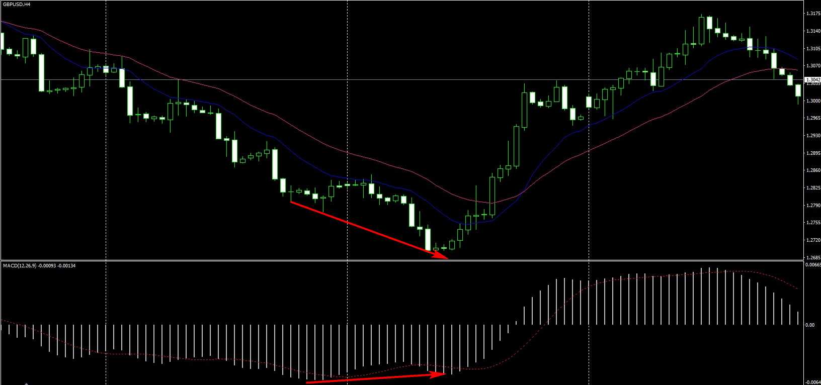 Индикатор macd - стратегии торговли о которых не говорят – портал tradelikeapro