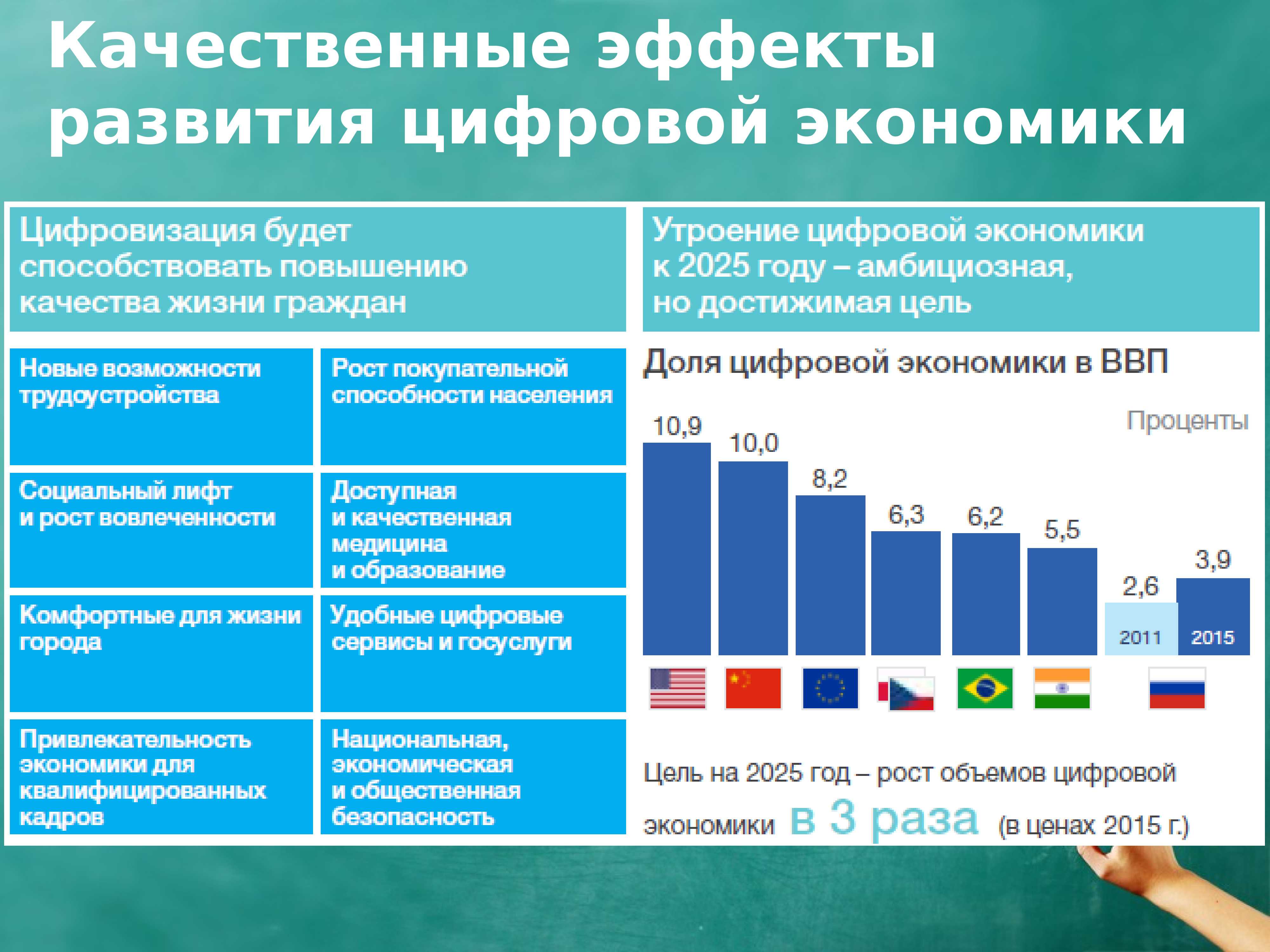 Цифровизация: что это, цели, виды, отрасли, этапы развития