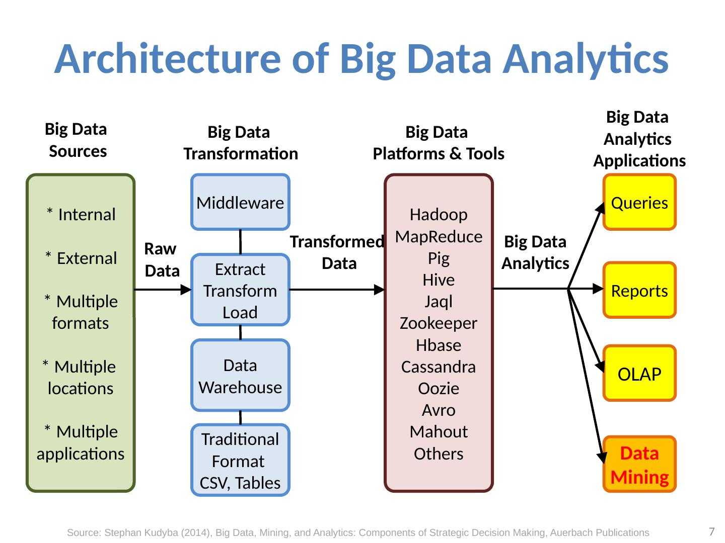 Максимально данных. Технологии анализа больших данных. Методы анализа big data. Алгоритм анализа big data. Big data архитектура.