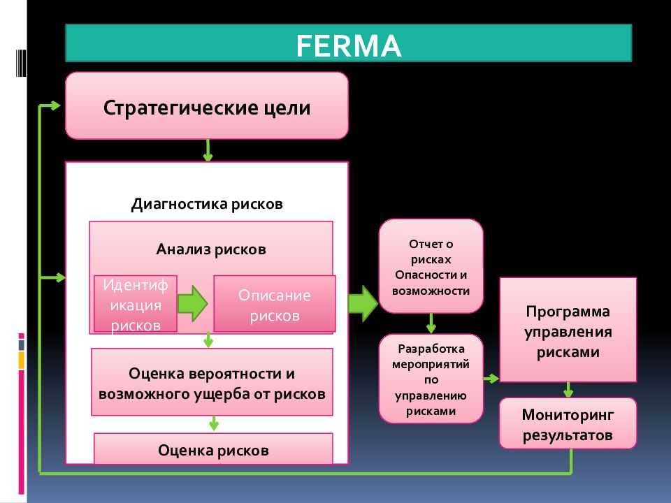 Аудит и оценка эффективности корпоративного управления рисками gaap.ru