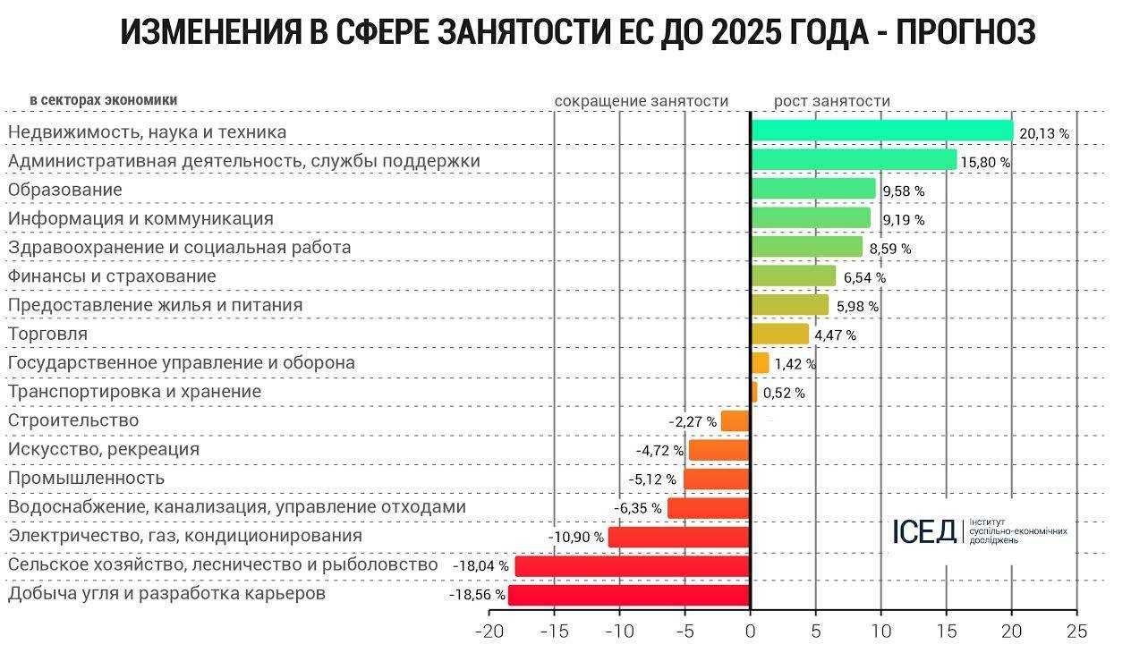 Сколько работающих в рб. Изменения на рынке труда. Анализ рынка труда по профессиям. Востребованные инженерные профессии в России. Рынок труда 2021.