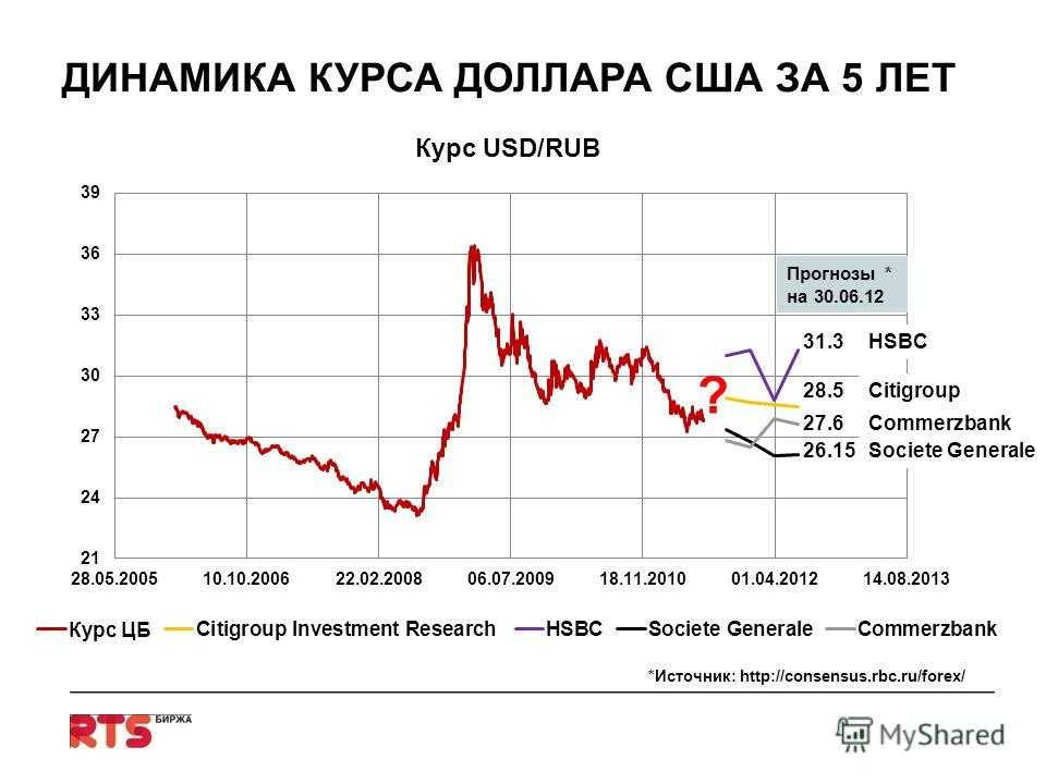 Доллар к рублю на сегодня покупка