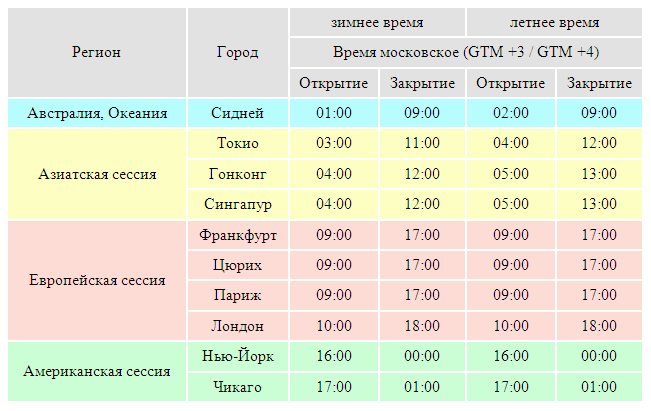 Время сессии на московской бирже. Расписание торговых сессий на рынке форекс. График торговых сессий forex. Расписание торговых сессий. Периоды торговых сессий.