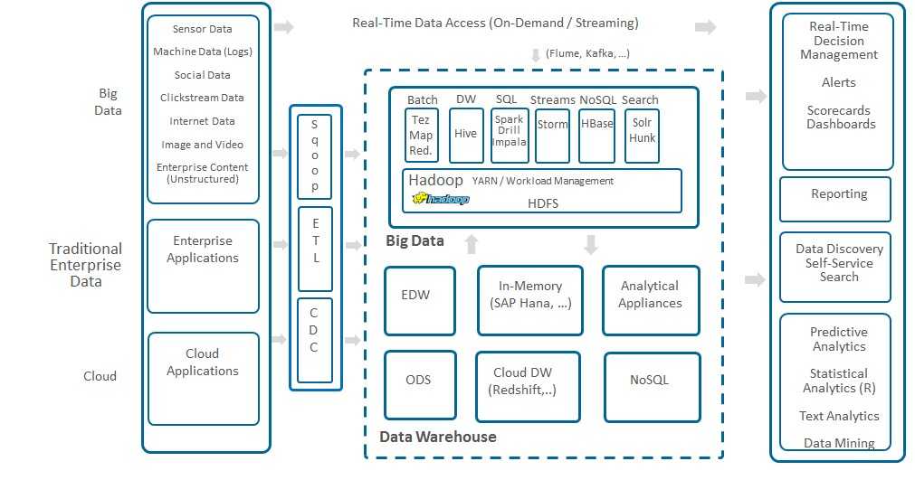 Data architecture. Big data архитектура. Big data Концептуальная архитектура. BIGDATA схемы.