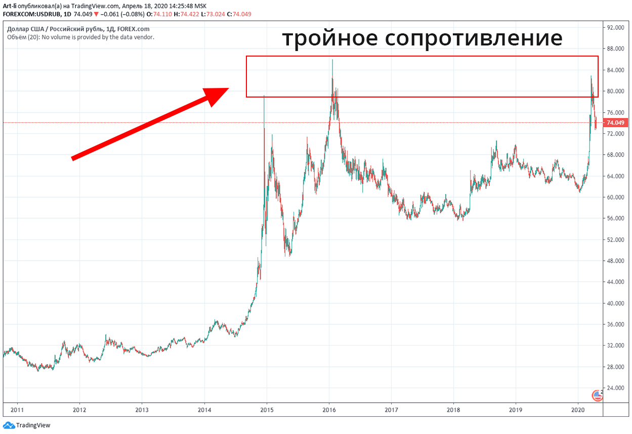Акция доллар рубль. Динамика доллара к рублю в 2023. Курс доллара прогноз. Прогнозирование курсов валют. Прогнощькурса доллара.