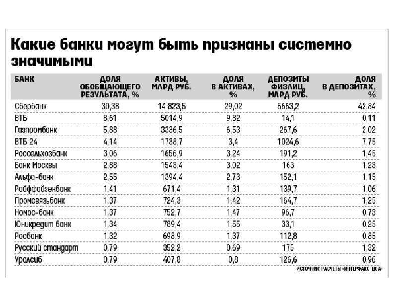 Банки по активам 2023. Какие есть банки. Системно значимые банки РФ. Список банков. Системно значимые банки России.