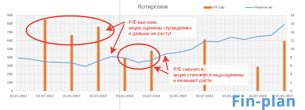 Является ли отрицательный коэффициент pe хорошим? [решено]