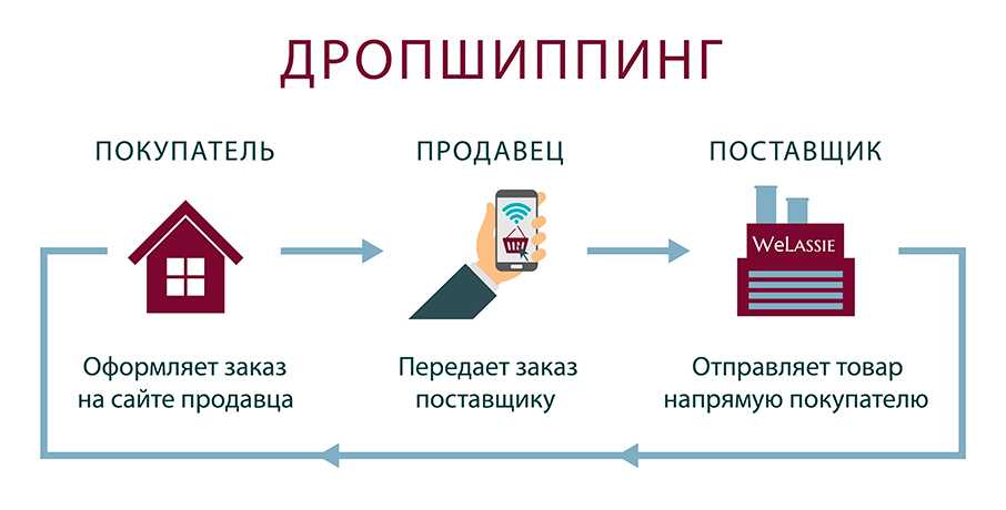 Дропшиппинг на wordpress – это просто: пошаговое руководство