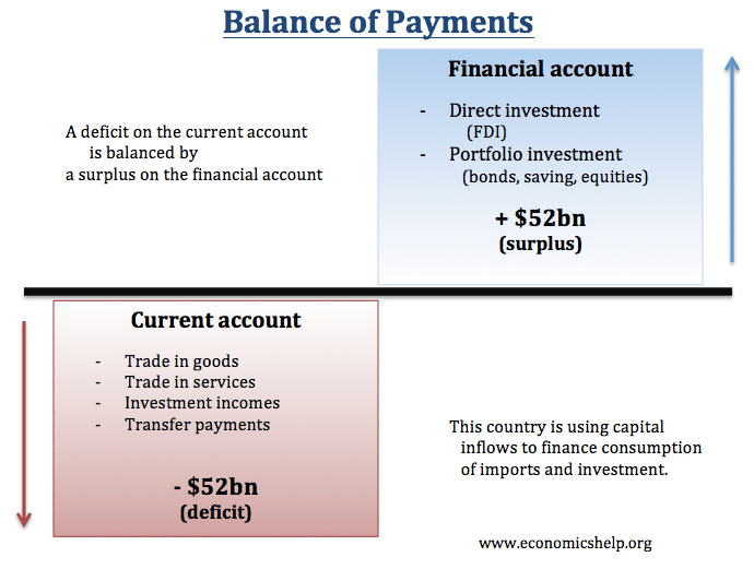 Financial balance. Balance of payments. Financial account = - current account. Current account Balance. Balance of payments how to calculate.