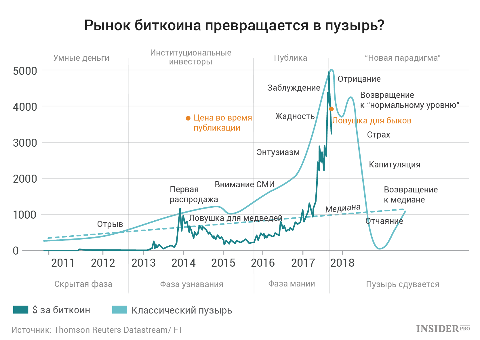 Экономический пузырь. Финансовый пузырь график. График пузыря на рынке. Пузырь на бирже. График пузыря на фондовом рынке.