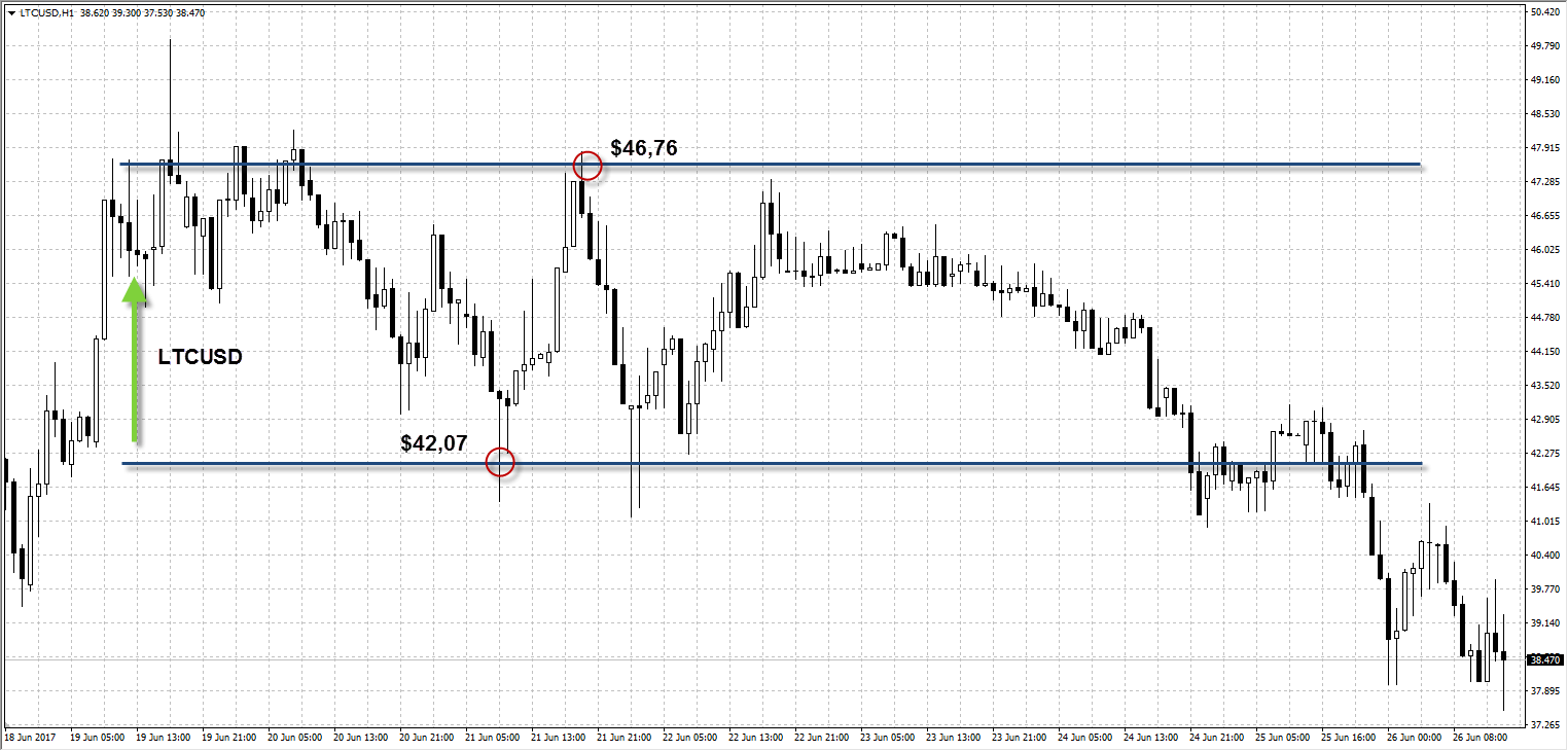 Прогноз курса лайткоина. Прибыльные сделки на крипторынке. Профитные сделки фото.