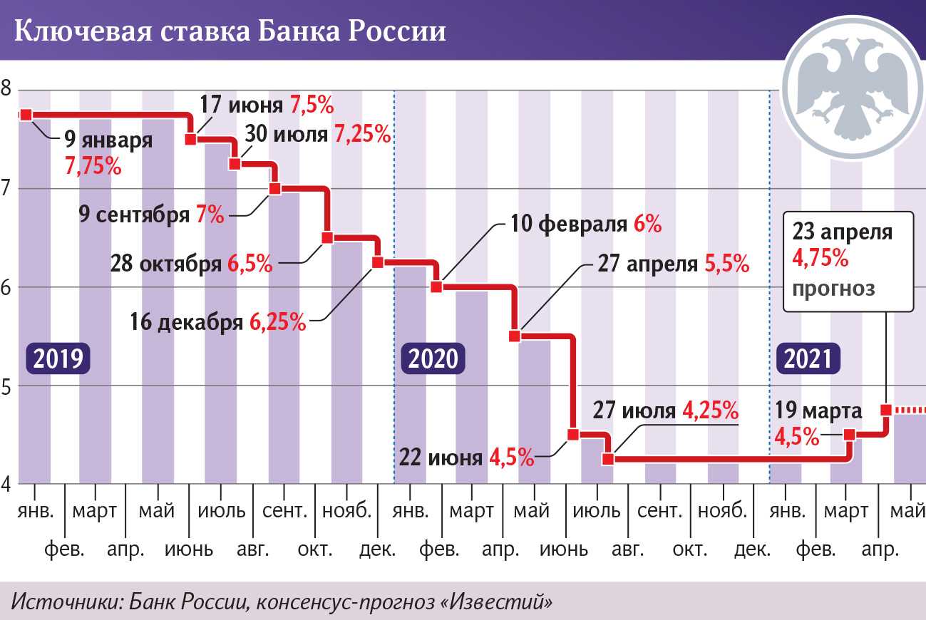 Прогноз по ключевой ставке на апрель. Повышение ключевой ставки. Ставка Центробанка. Ключевая ставка ЦБ. Ключевая ставка в России график.