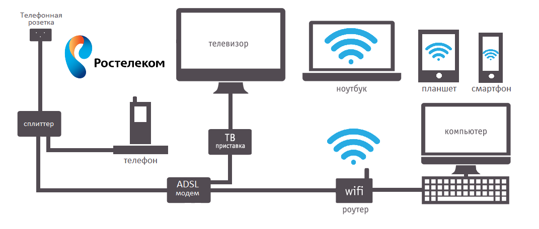 Настройка интернета и wi-fi сети триолан: инструкция по подключению