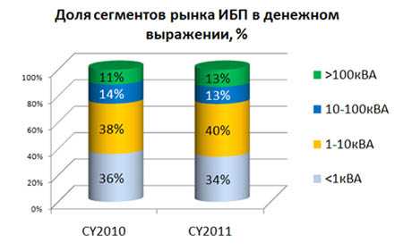 Исследование российского рынка ибп | статья в журнале «молодой ученый»