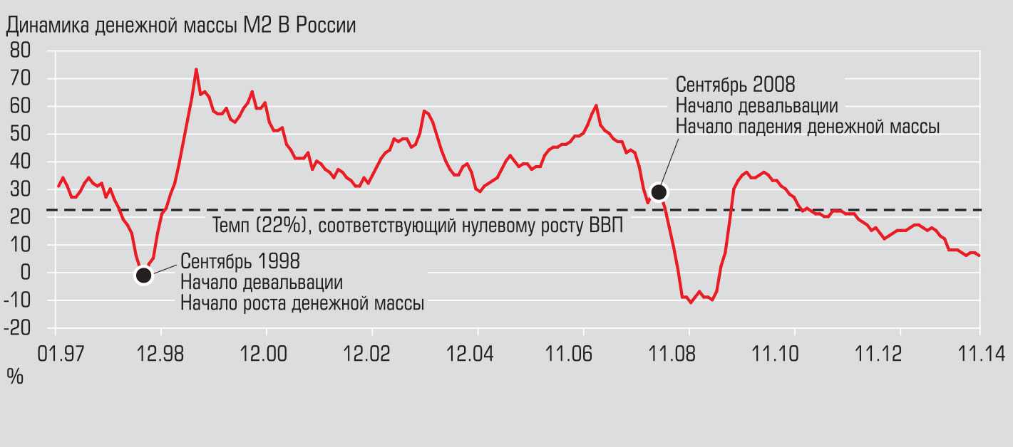Будет ли девальвация рубля в россии. Девальвация рубля график. График девальвации рубля по годам. Девальвация рубля динамика. Динамика девальвации рубля график.