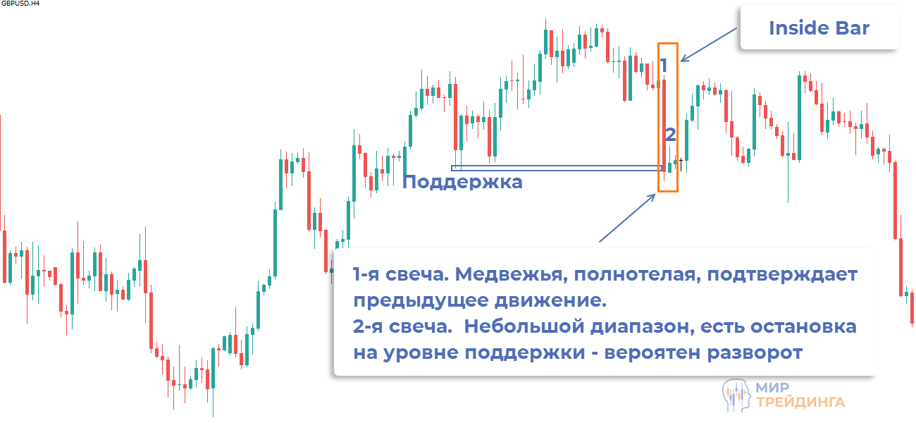 Прайс экшн (price action) в примерах - паттерны, стратегии и книги