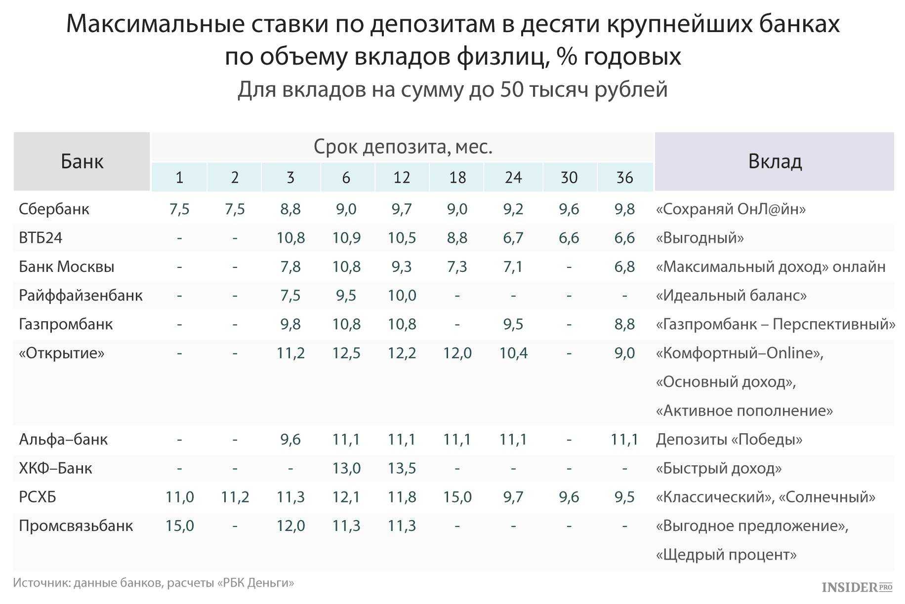 Вклады в иностранной валюте 2022: выгодные депозиты сбербанка