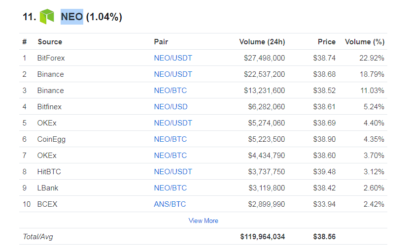 Neo - описание криптовалюты, кошелек, майнинг, платформа, прогноз и график курса