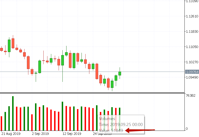 Объем на графике. Индикатор анализа объема для мт4. Индикатор тикового объема в свече мт4. Индикатор объема свечи цифровой для мт4. 2019 Индикатор Ozymandias для мт4.