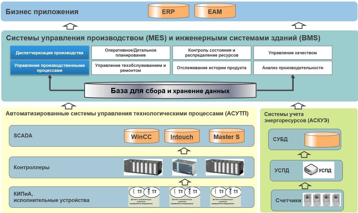 Производители систем управления. Mes система. Архитектура mes систем. Система управления производством. Система управления производственными процессами.