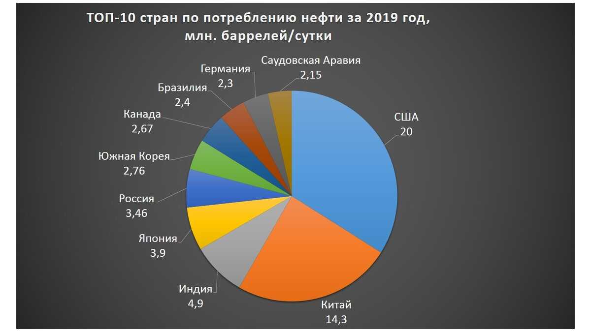 Основные производители нефти