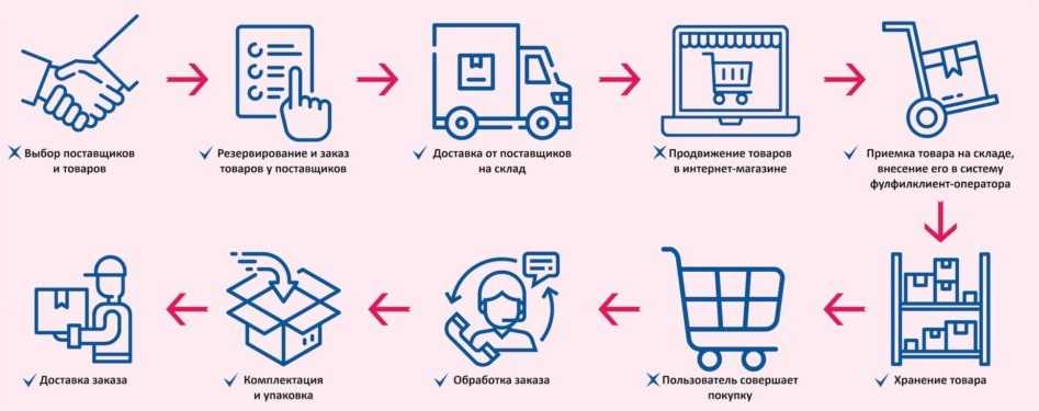 Отказаться от товара на маркетплейсе. Продвижение товаров на маркетплейсах. Продвижение маркетплейсов.