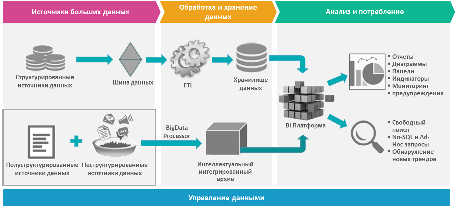 Системы обработки больших данных big data