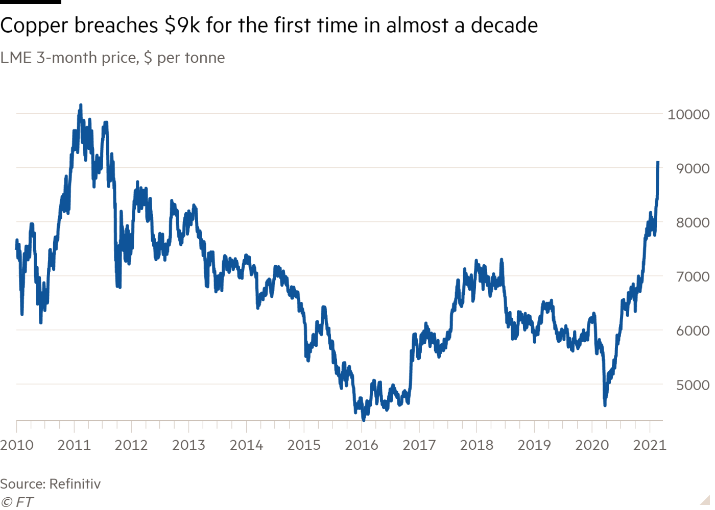 Lme price. Котировки меди. LME Copper Price. LME 2024 Copper.