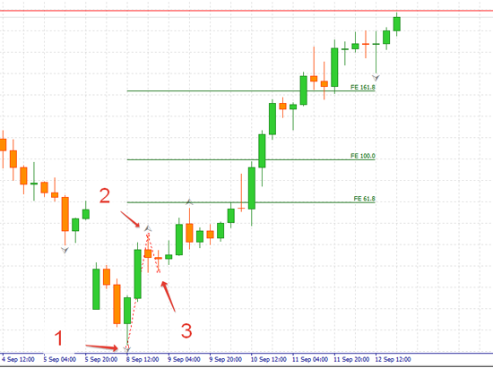 Что такое расширение фибоначчи на форекс в деталях | equity