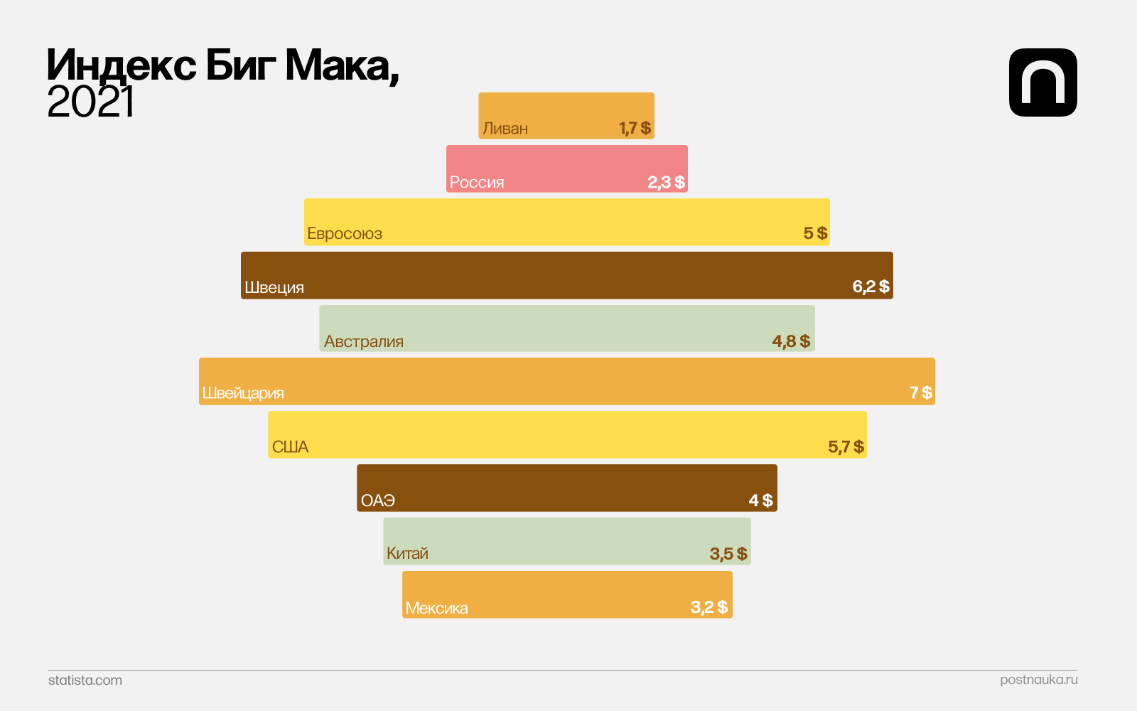 Big history тест. Индекс бигмака в США по годам. Индекс Биг мака. Индекс Биг мака 2021. Индекс бигмака Россия.