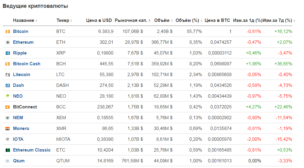 Как называется биткоин. Криптовалюта таблица. Криптовалюты названия. Цифровые валюты таблица. Имя криптовалюты.