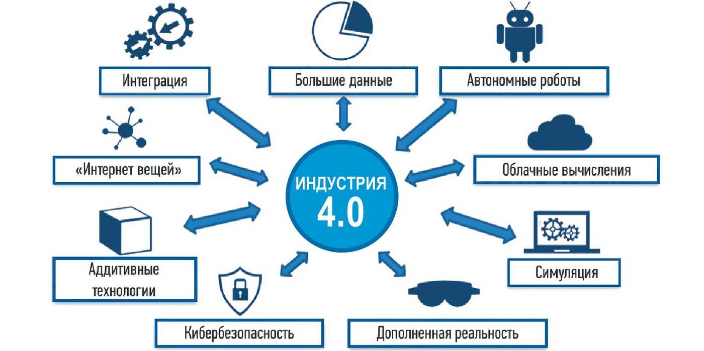Топ-7 it и цифровых трендов 2022 года / хабр