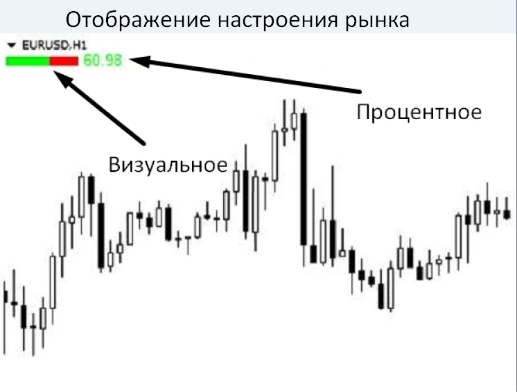 Индикатор настроения рынка