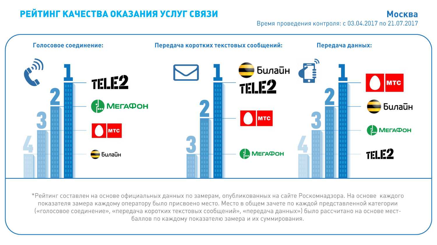 История сотовой связи в россии: от трёхкилограммовой nokia до lte