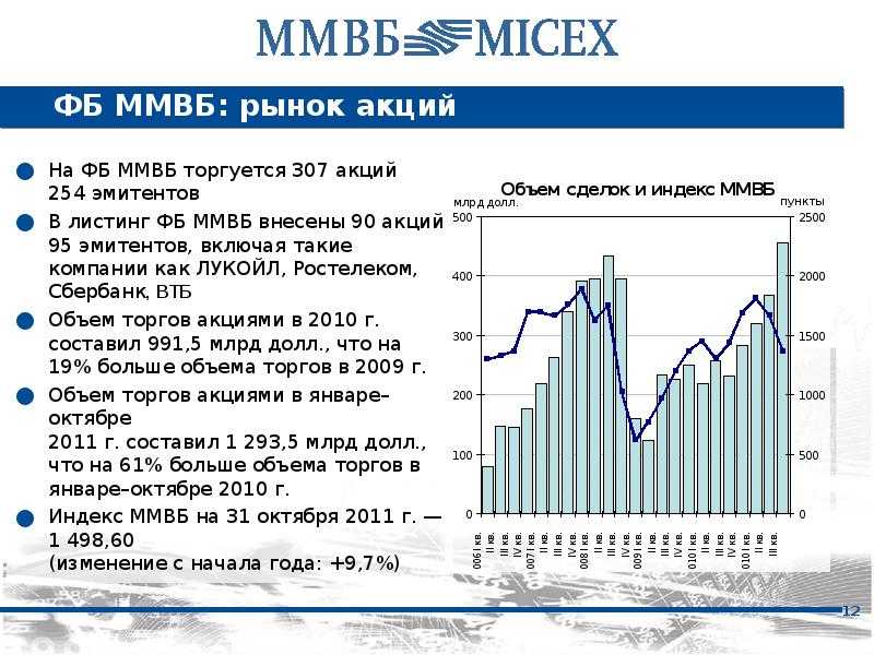 Расписание торгов на московской бирже по секторам