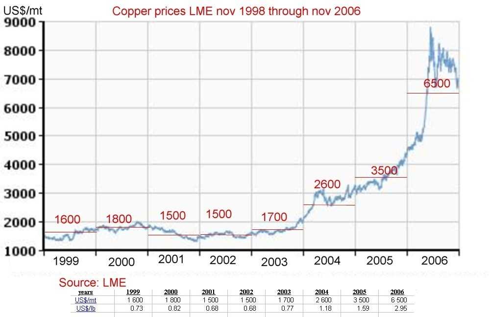 Тонна меди на бирже. LME медь. Котировки меди. Котировки цен на медь.