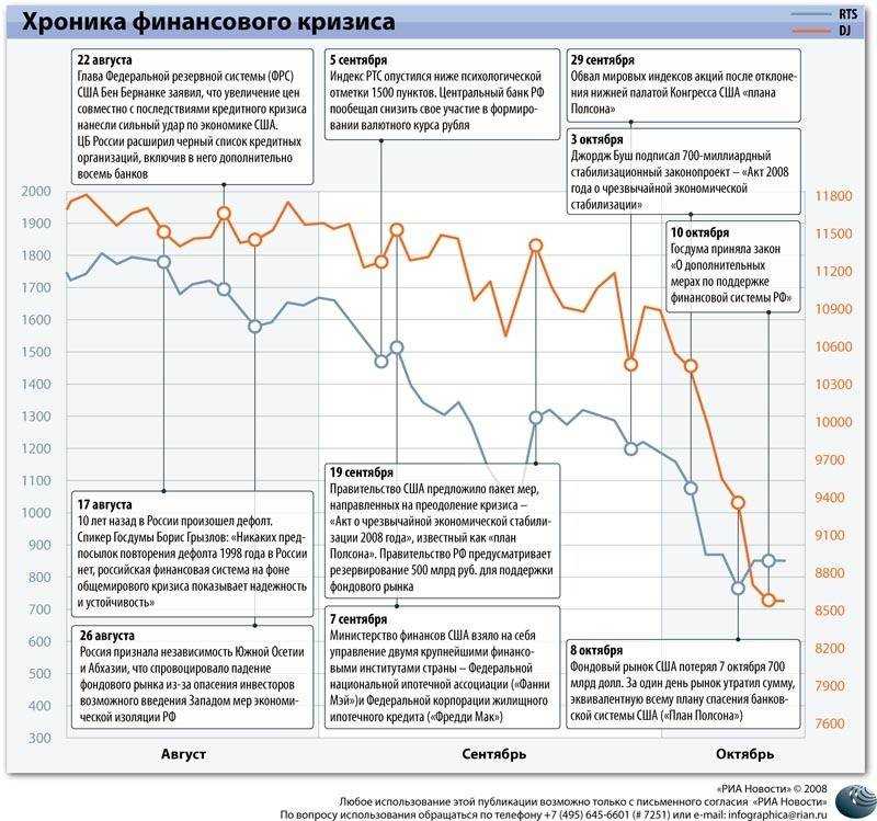 Причины валютного кризиса. Экономические кризисы в России за последние 20 лет. Экономические кризисы РФ по годам. Мировые экономические кризисы по годам. График кризисов в России.