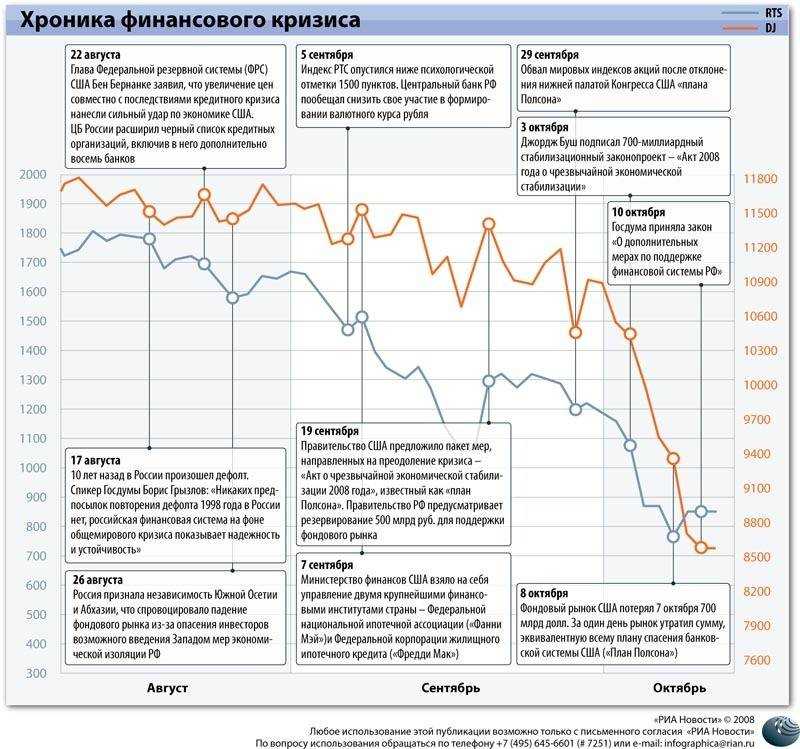 Начало экономического кризиса. Финансовые кризисы в России по годам таблица. График финансовых кризисов России по годам. Экономические кризисы в России за последние 20 лет. Экономические кризисы в России таблица.