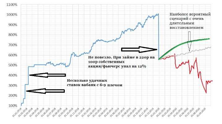 Кредитное плечо на форексе и крипто: заблуждения интернета и оценки masterforex-v