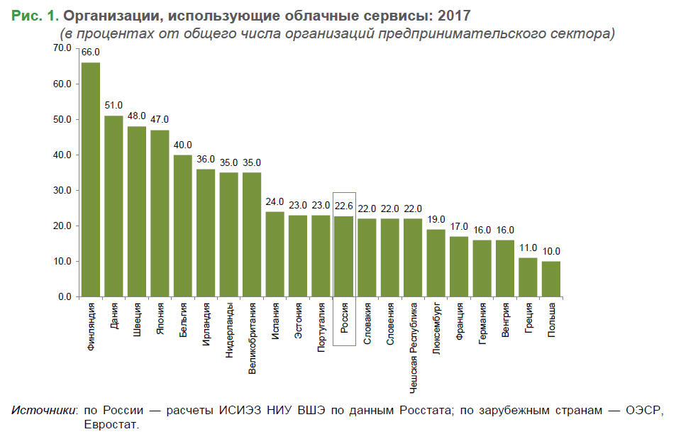 Рост использования